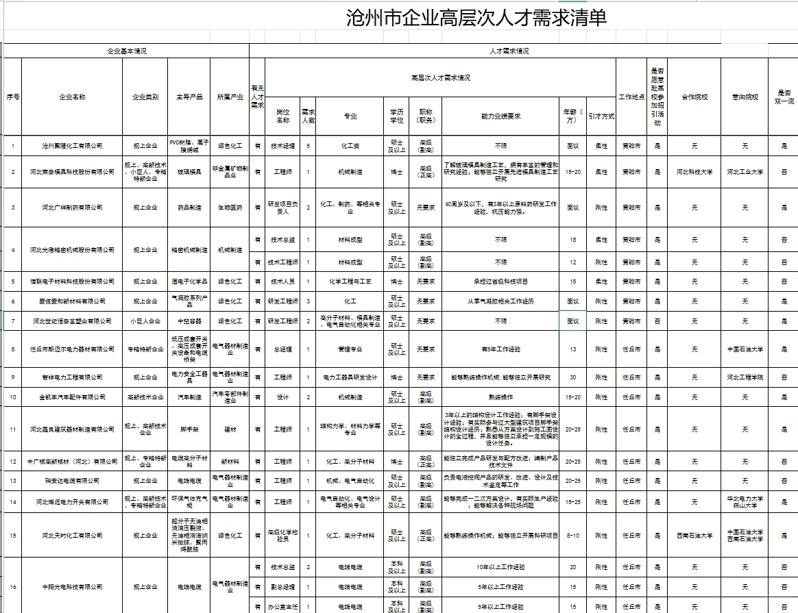 2025沧州市招聘企业人才5274人公告