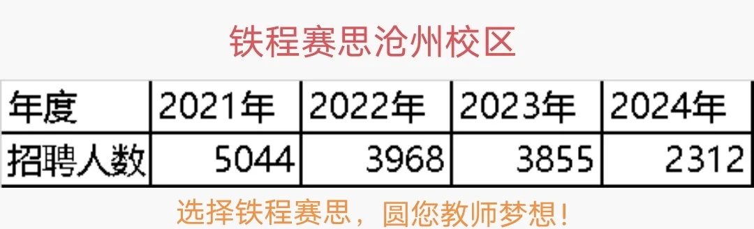 25年沧州市教师招聘人数锐减