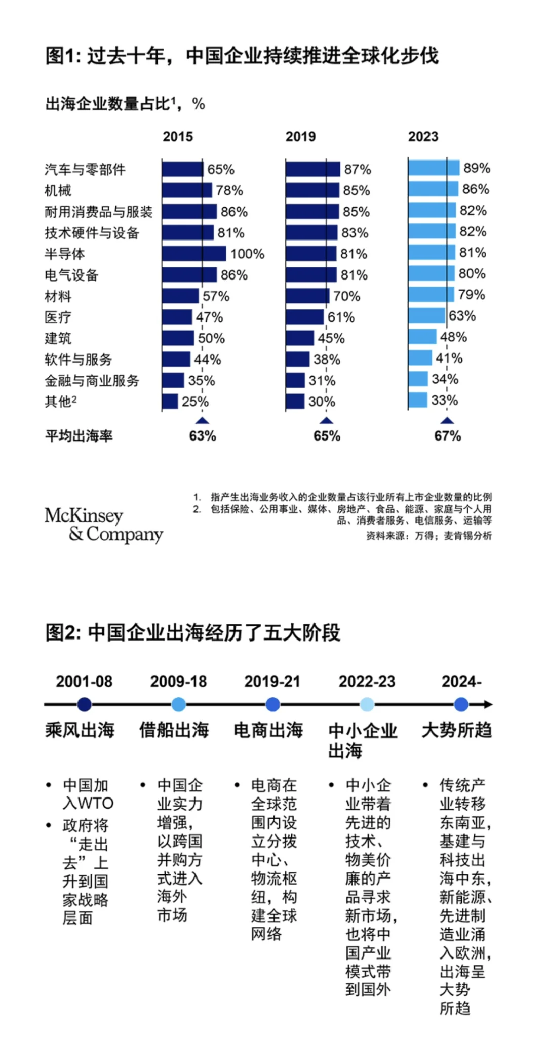 麦肯锡视角：中国企业出海的趋势和挑战