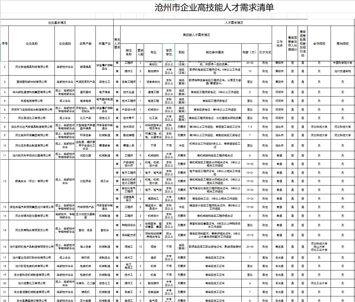 2025沧州市招聘企业人才5274人公告