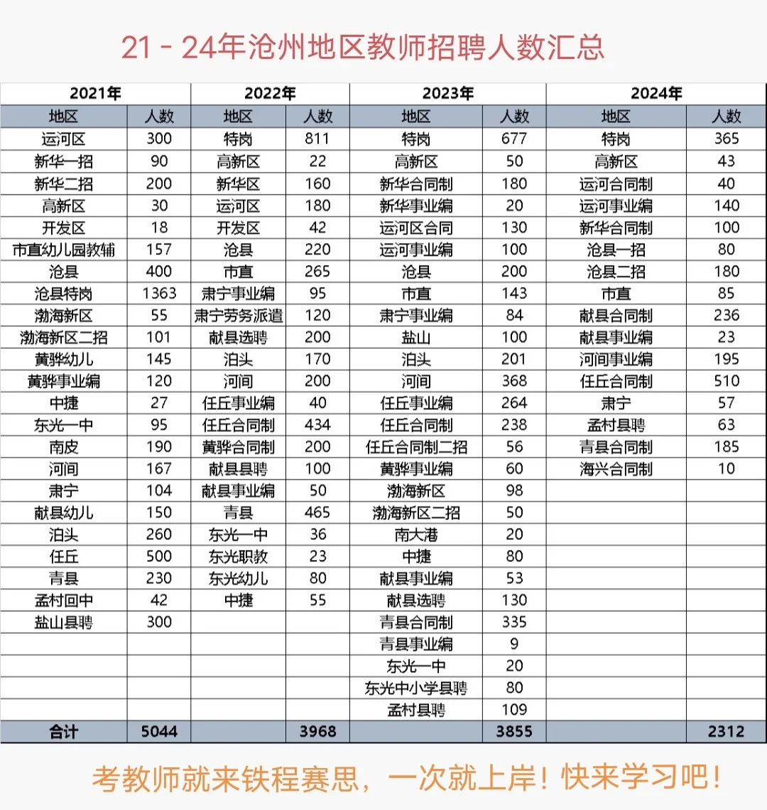 25年沧州市教师招聘人数锐减
