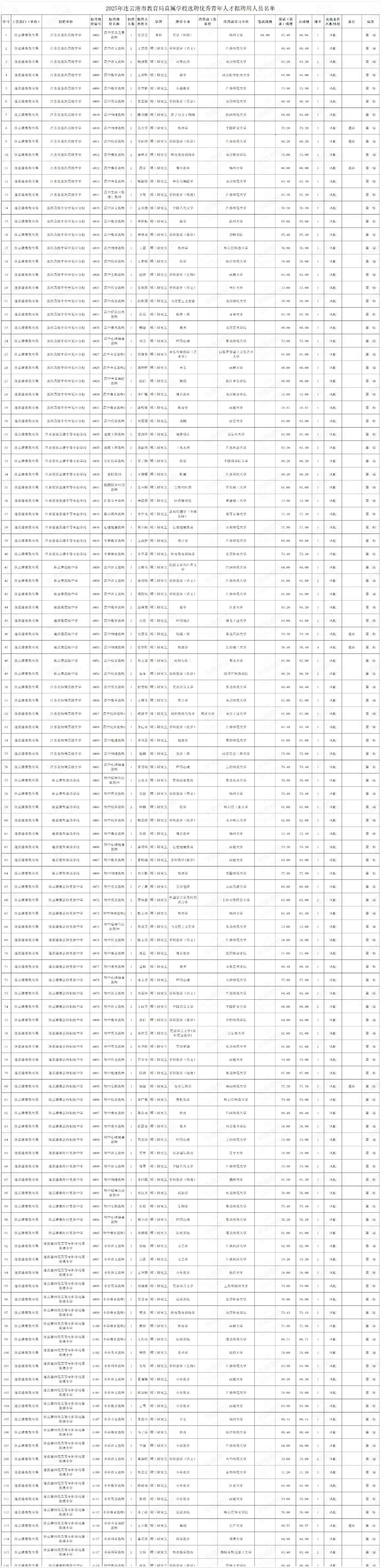 25连云港教育局选聘优秀青年人才拟聘公示啦