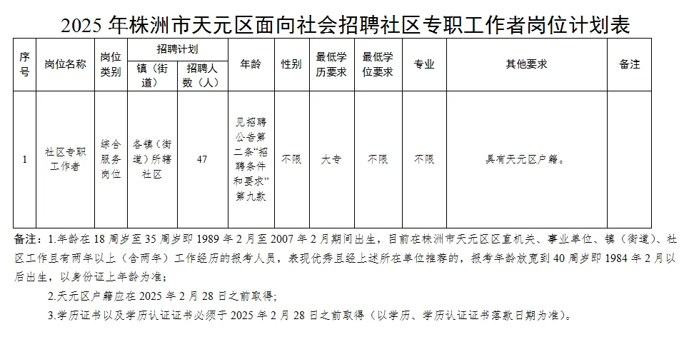 株洲市天元区招聘47名社区专职工作者