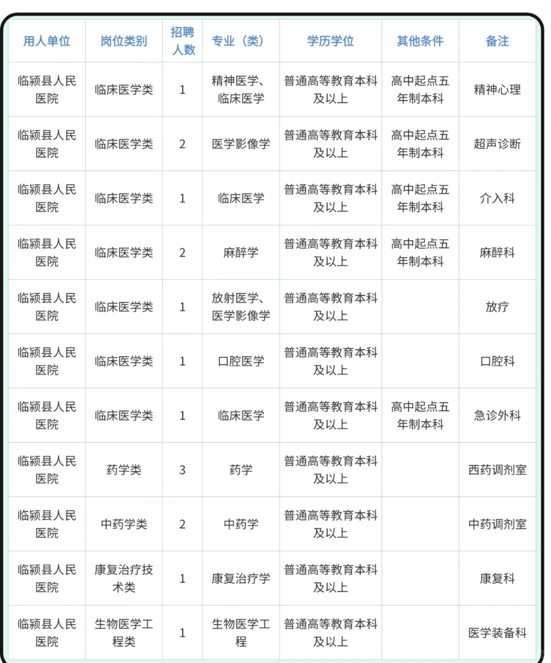 漯河医疗特招240人！大专可报！事业编制
