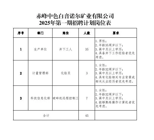 五险一金！赤峰市国企25年度第一期人员招聘