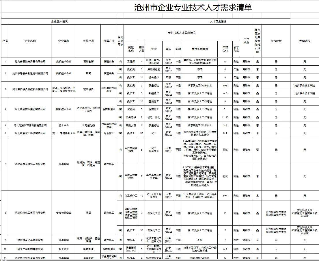2025沧州市招聘企业人才5274人公告