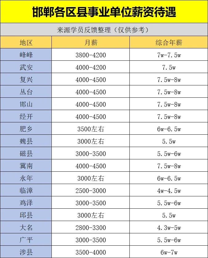邯郸各区县事业单位薪资，大名县好少啊～