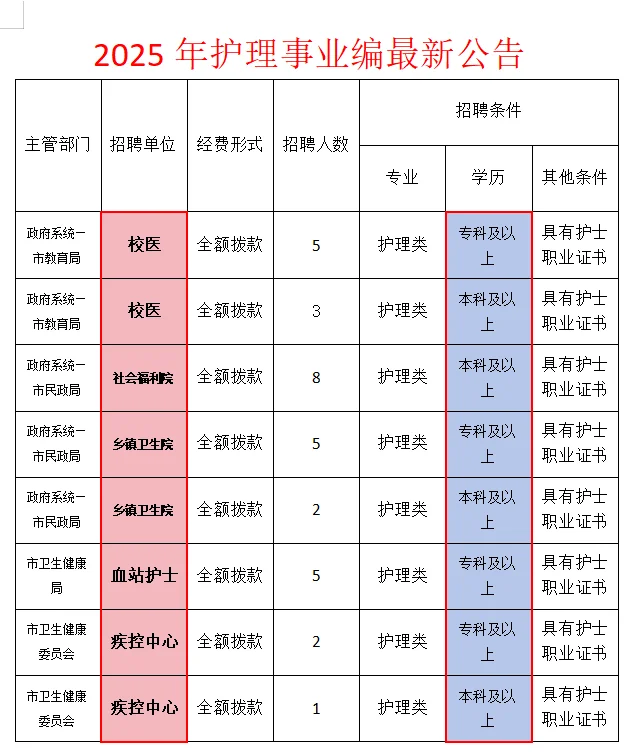 求求护理人一定要刷到啊啊?25年编制大公开