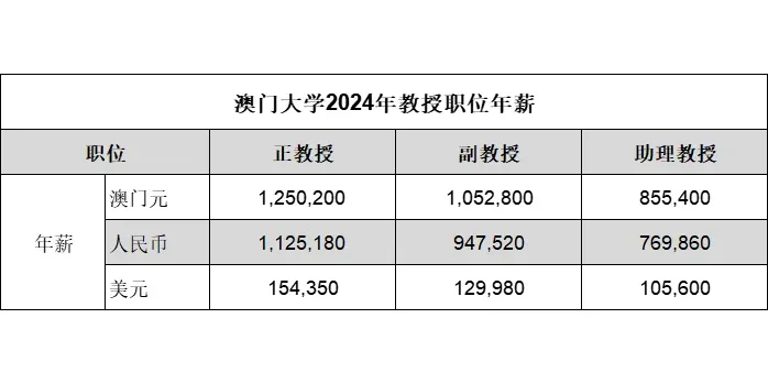 百万年薪的教授你想当不？澳大2024师资结构