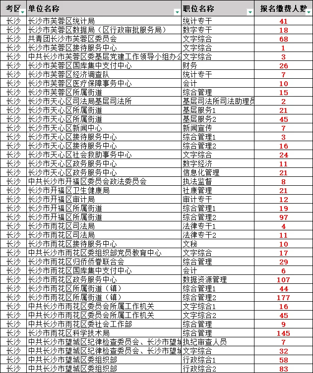 刚出！湖南省考长沙地区仅31个岗无人报名！