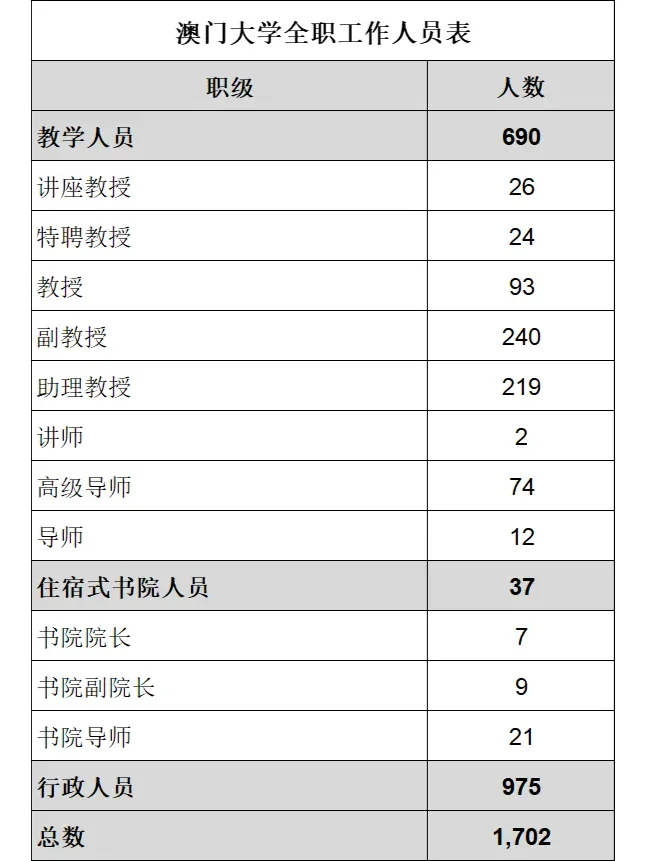 百万年薪的教授你想当不？澳大2024师资结构