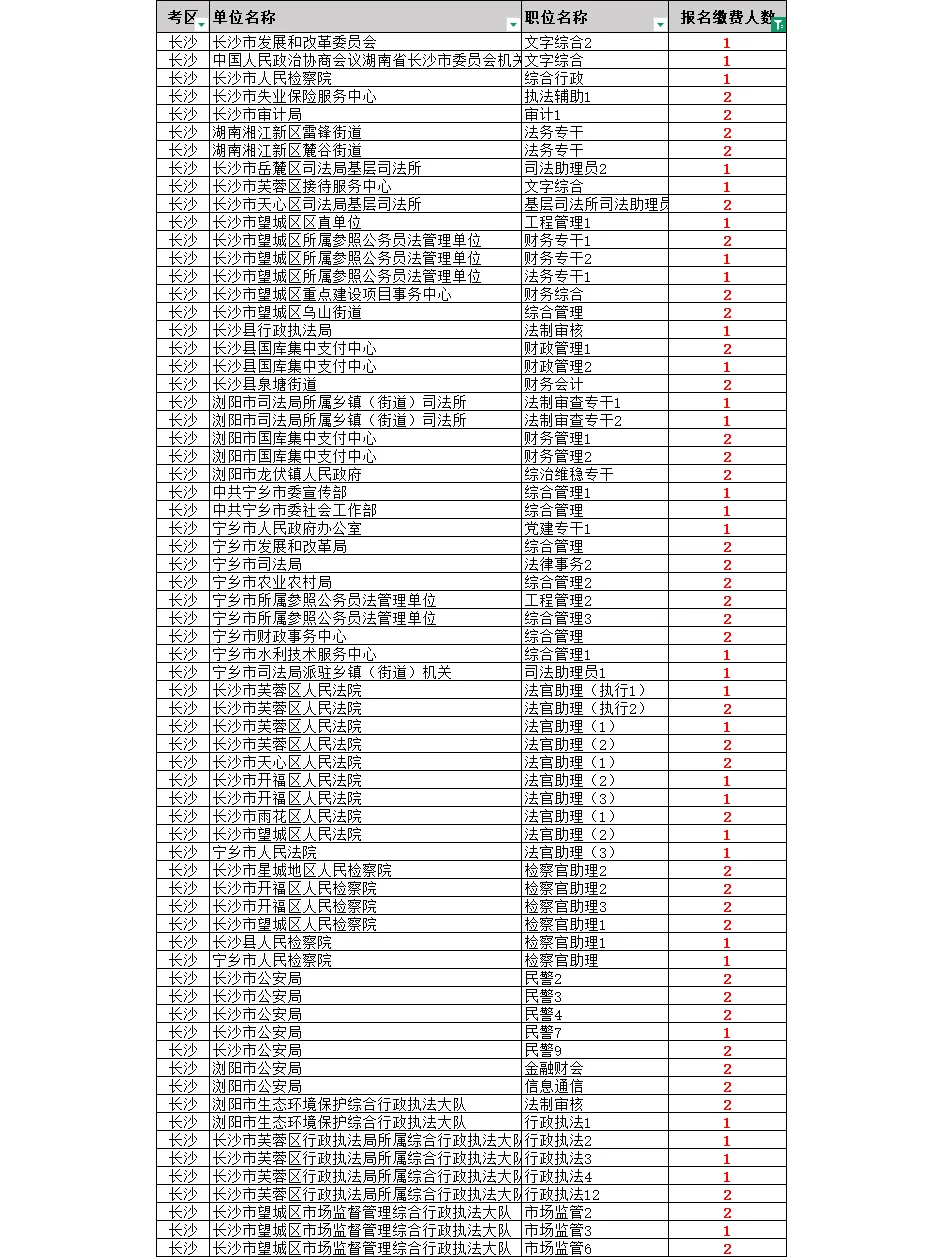 刚出！湖南省考长沙地区仅31个岗无人报名！