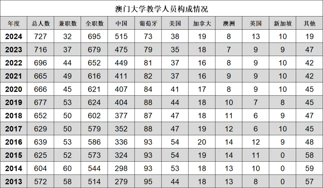 百万年薪的教授你想当不？澳大2024师资结构