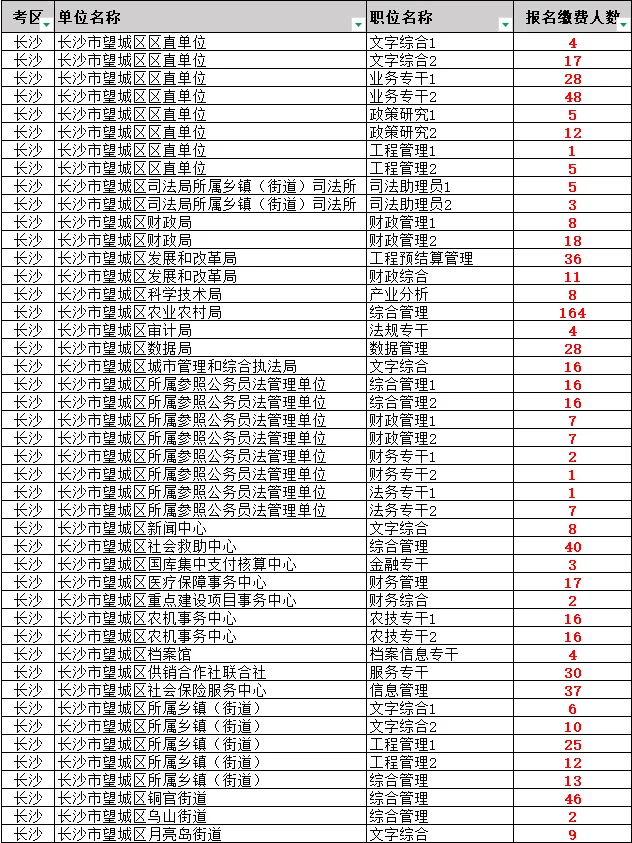 刚出！湖南省考长沙地区仅31个岗无人报名！