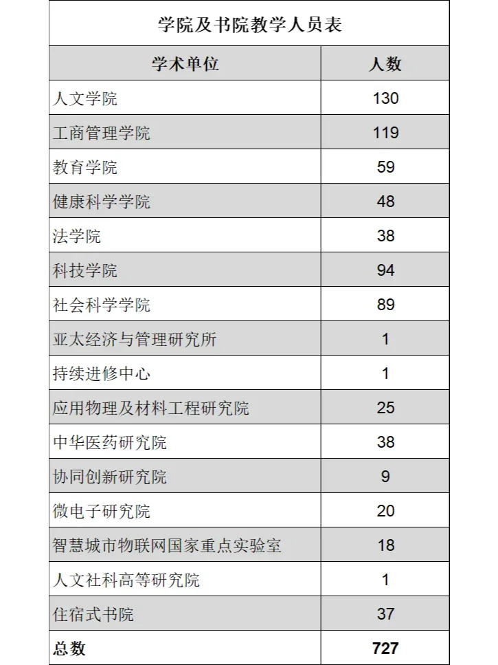 百万年薪的教授你想当不？澳大2024师资结构