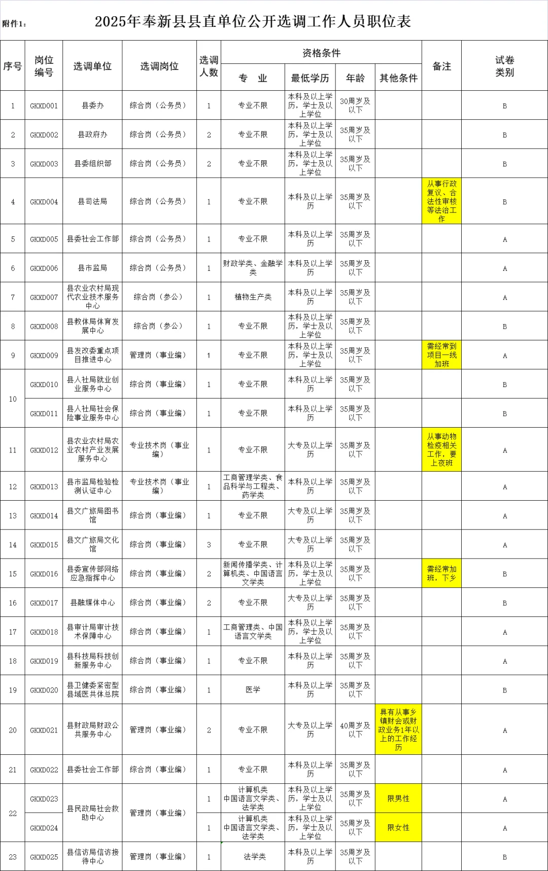 ?奉新县县直单位公开选调啦，32 个岗位等你