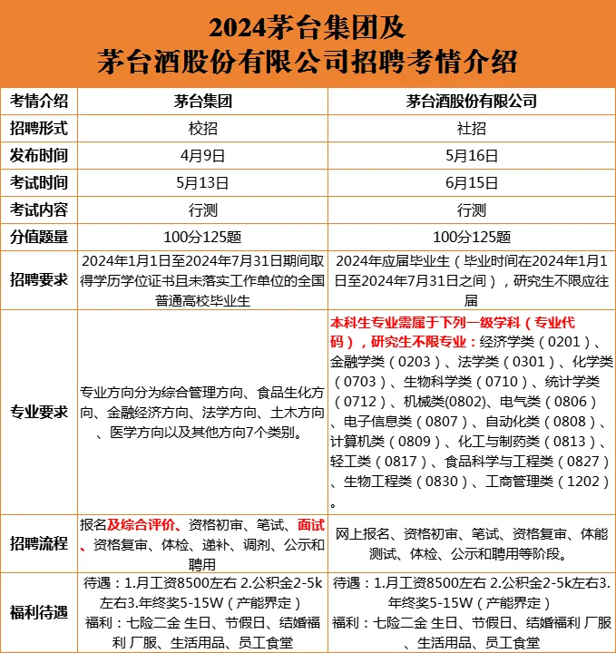 就业机会！茅台与习酒招聘考情！