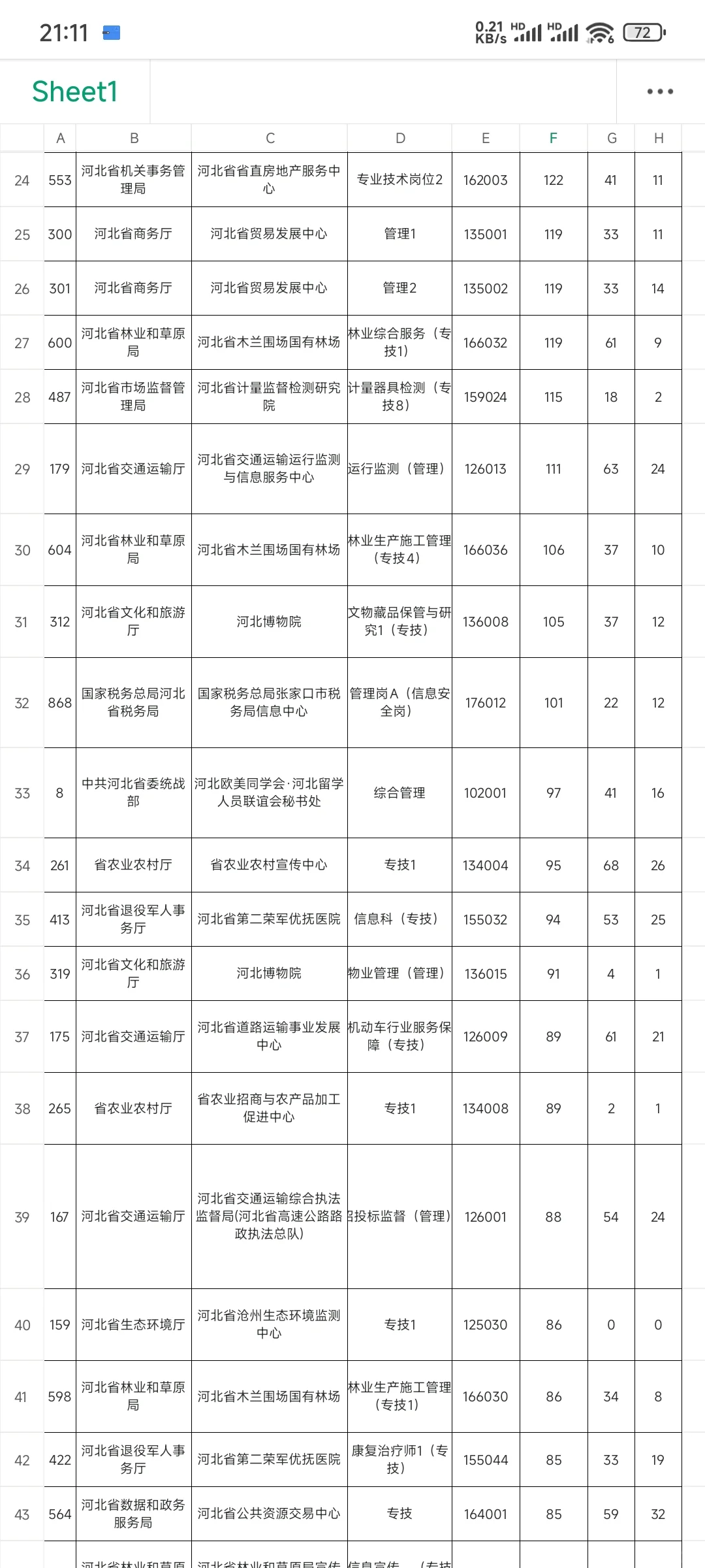 来看看省直报名人数前一百的岗位?