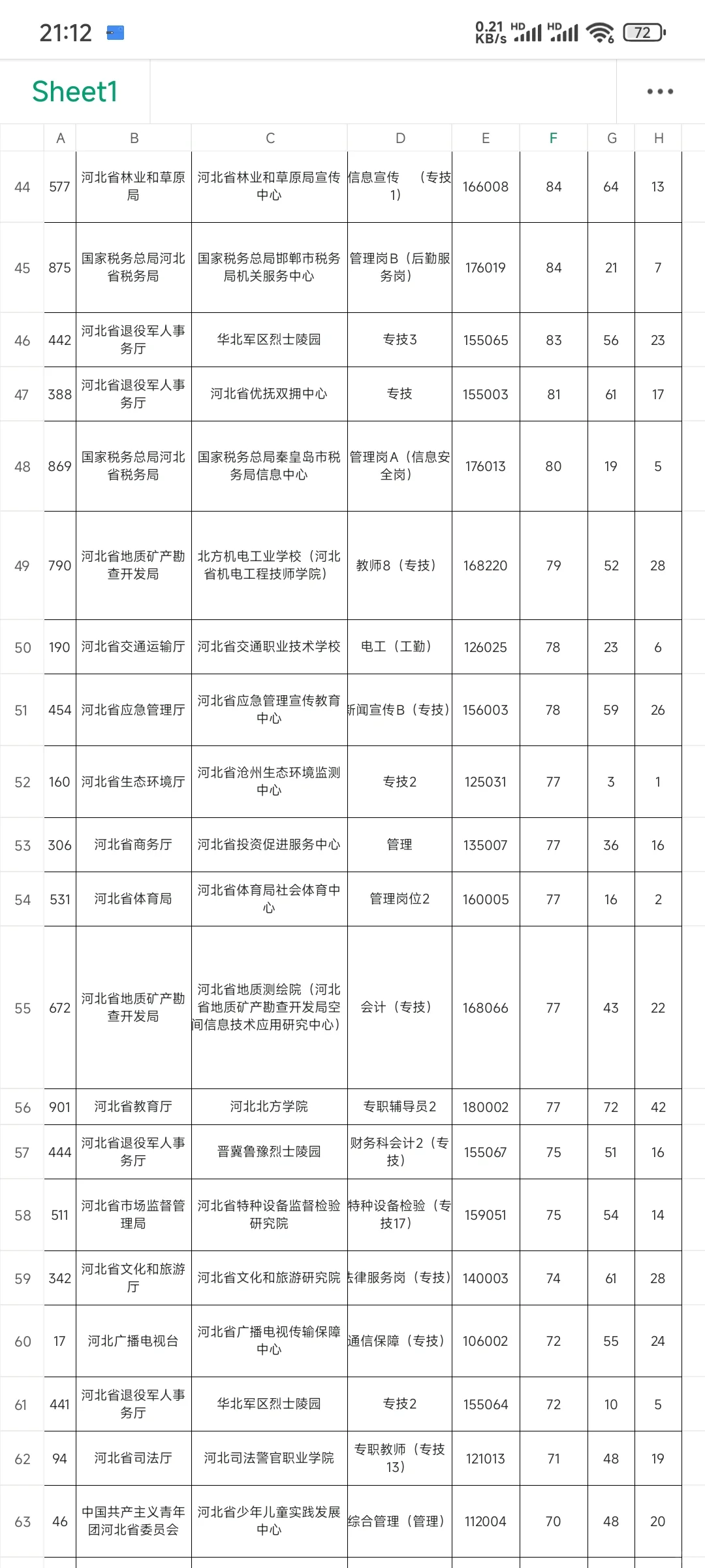 来看看省直报名人数前一百的岗位?