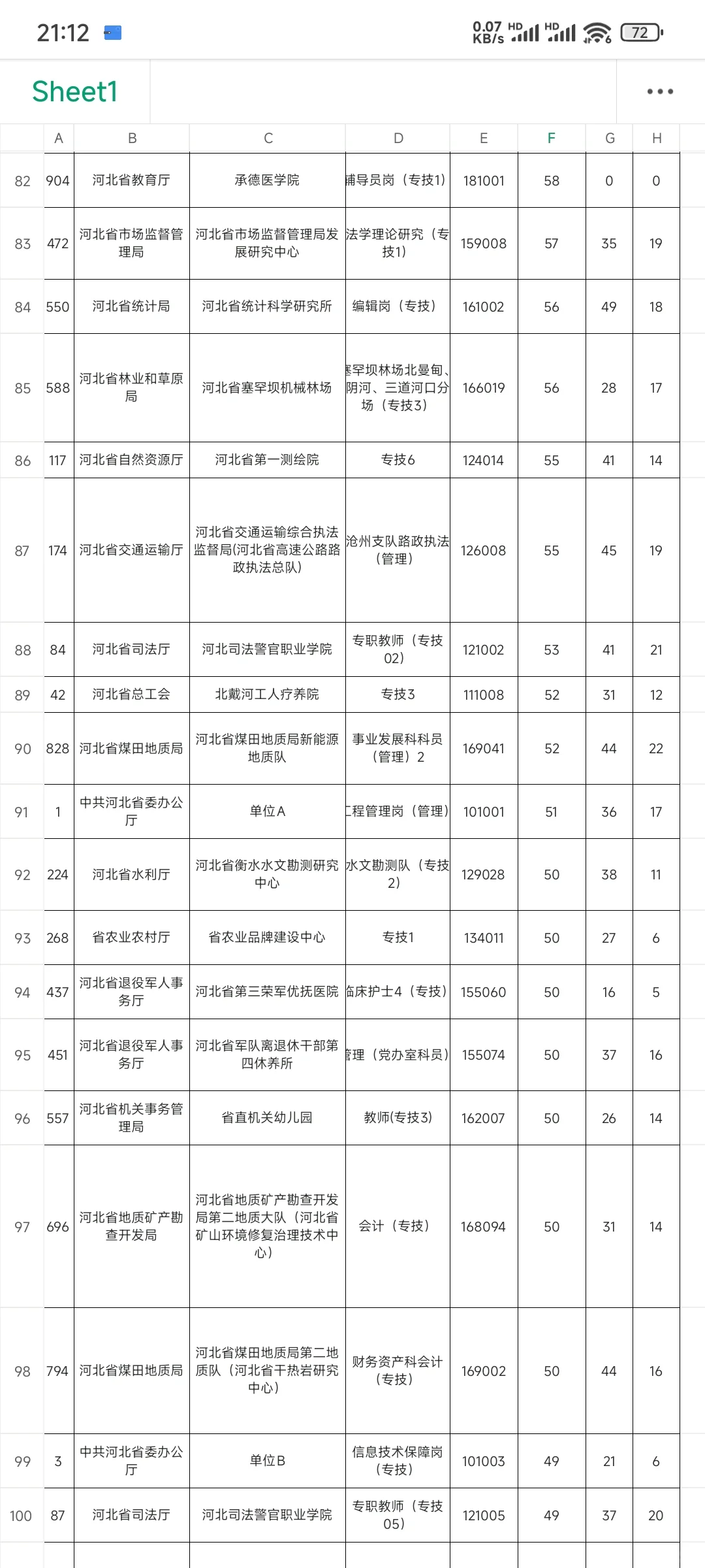 来看看省直报名人数前一百的岗位?