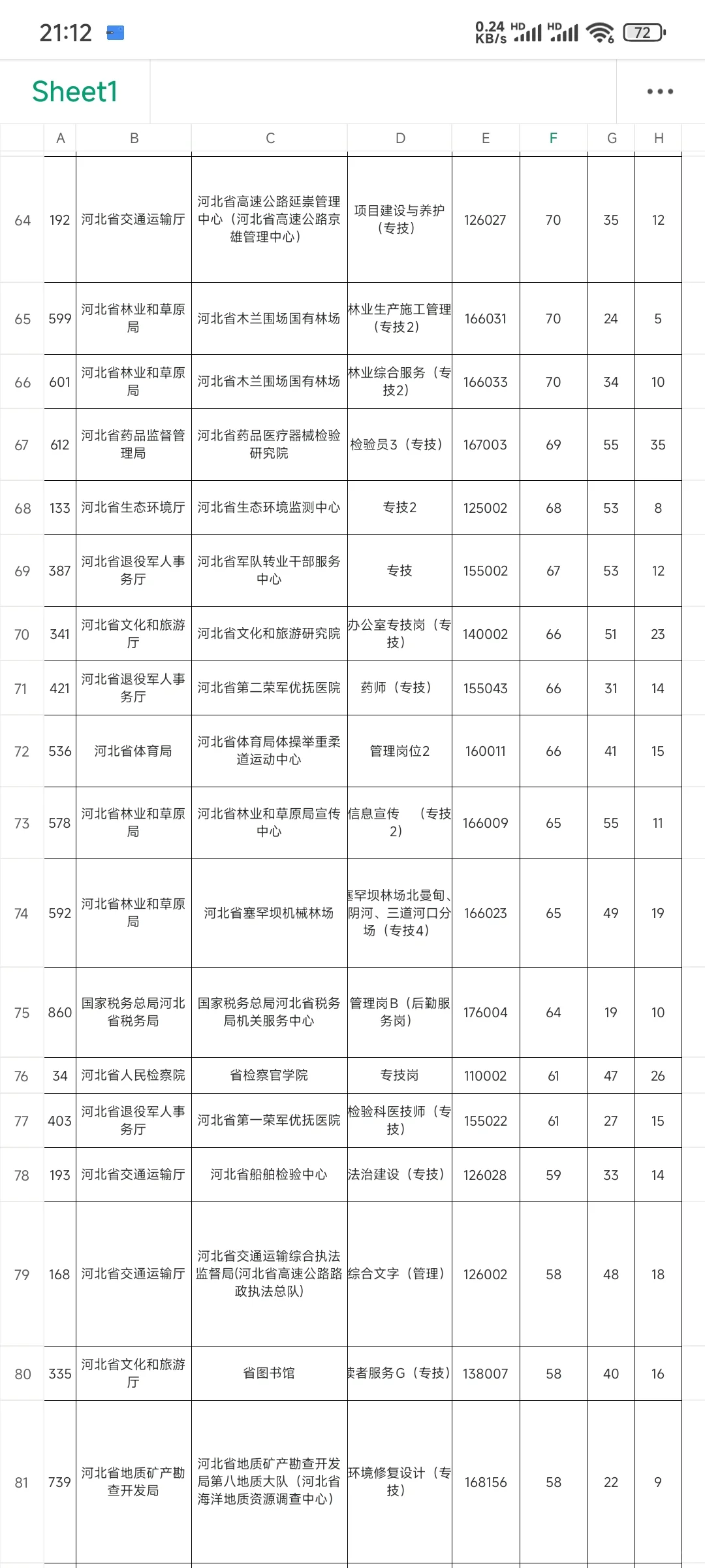 来看看省直报名人数前一百的岗位?