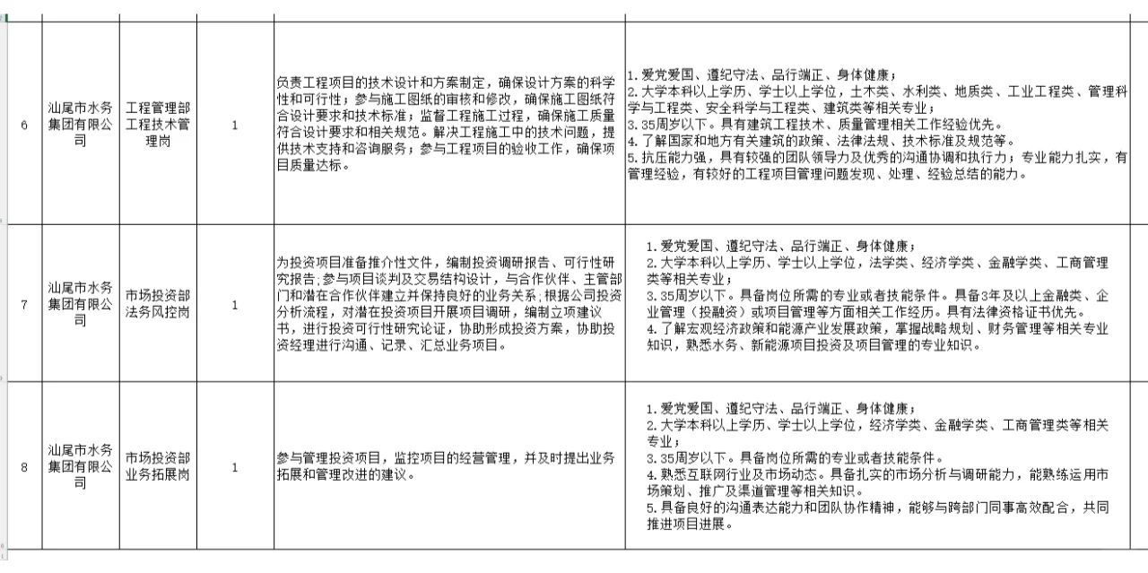 汕尾市水务集团2025年招聘，共招8人