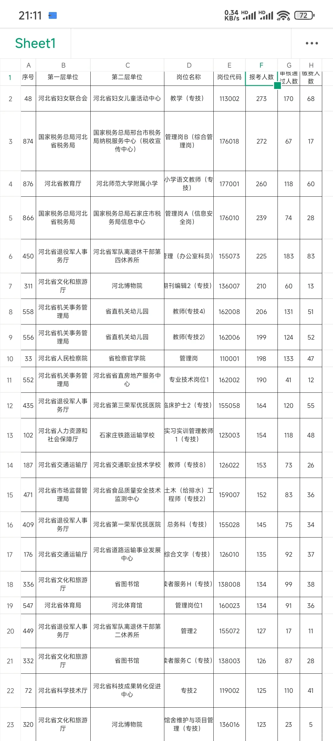 来看看省直报名人数前一百的岗位?