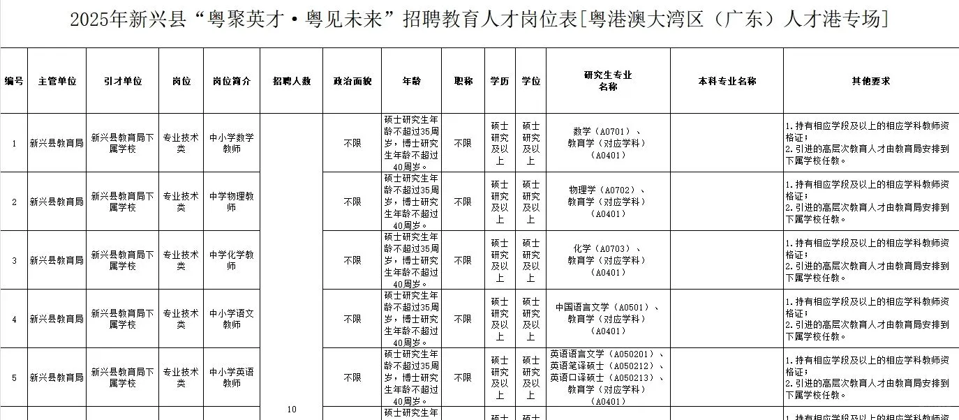 “粤聚英才·粤见未来”广东云浮新兴招聘