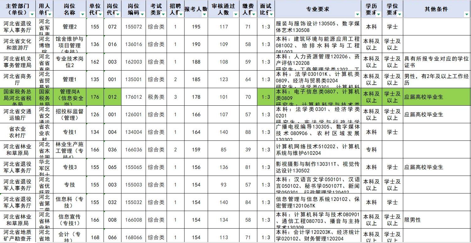 河北省直：无人报考岗位92个?