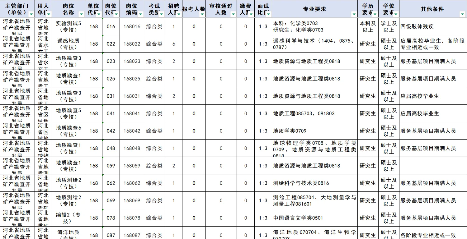 河北省直：无人报考岗位92个?