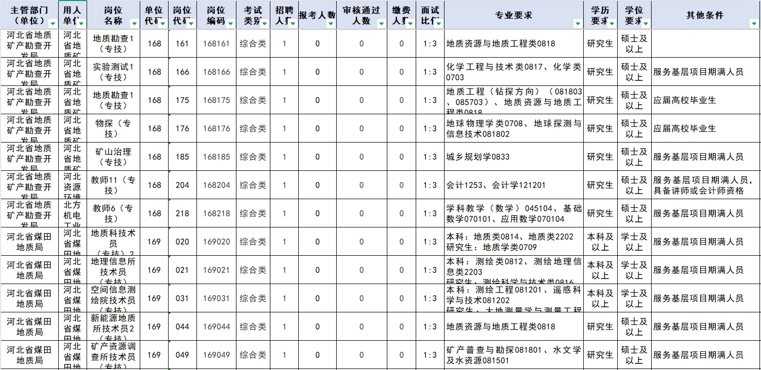 河北省直：无人报考岗位92个?
