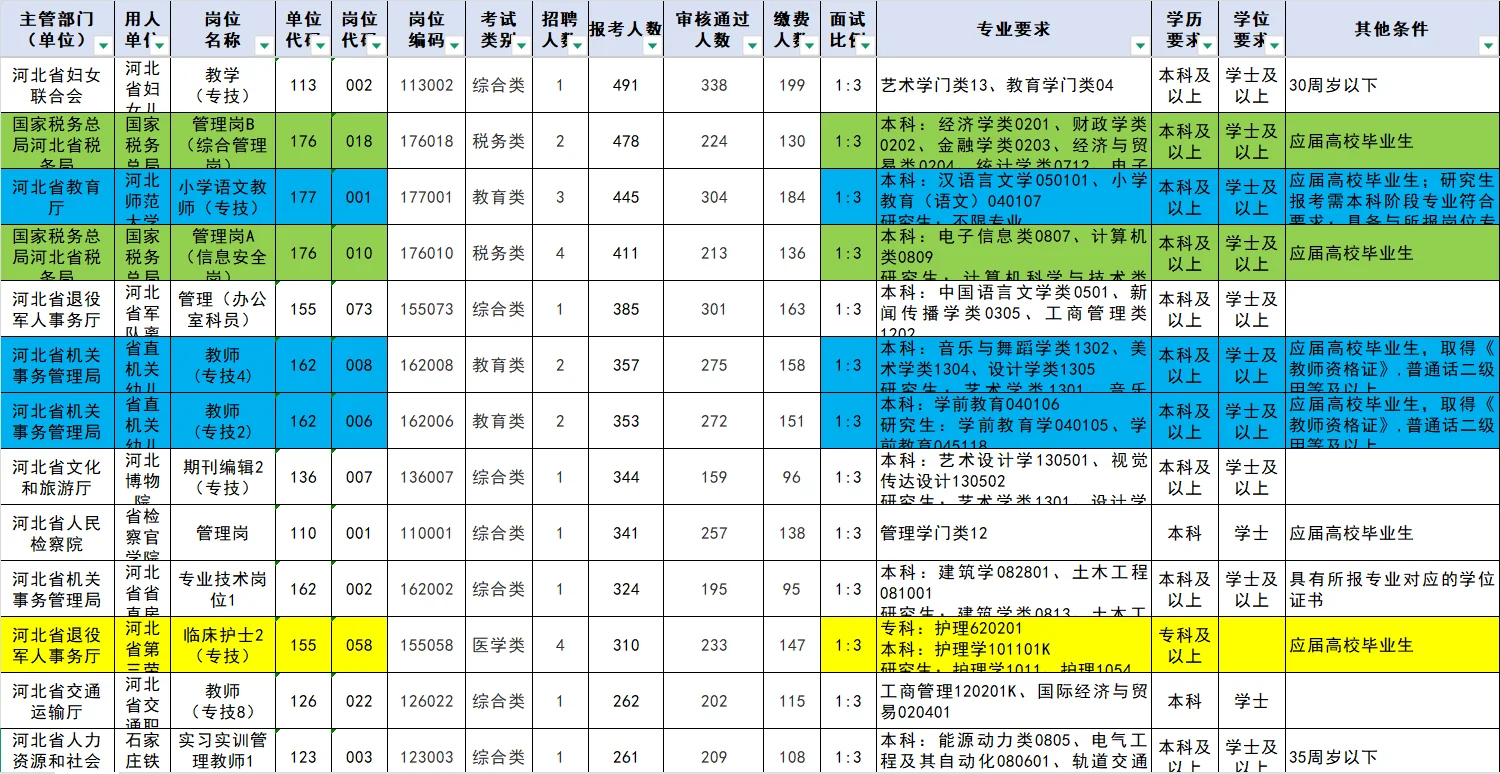 河北省直：无人报考岗位92个?