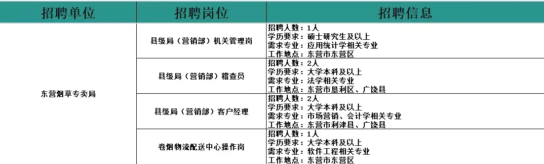 东营地区岗
