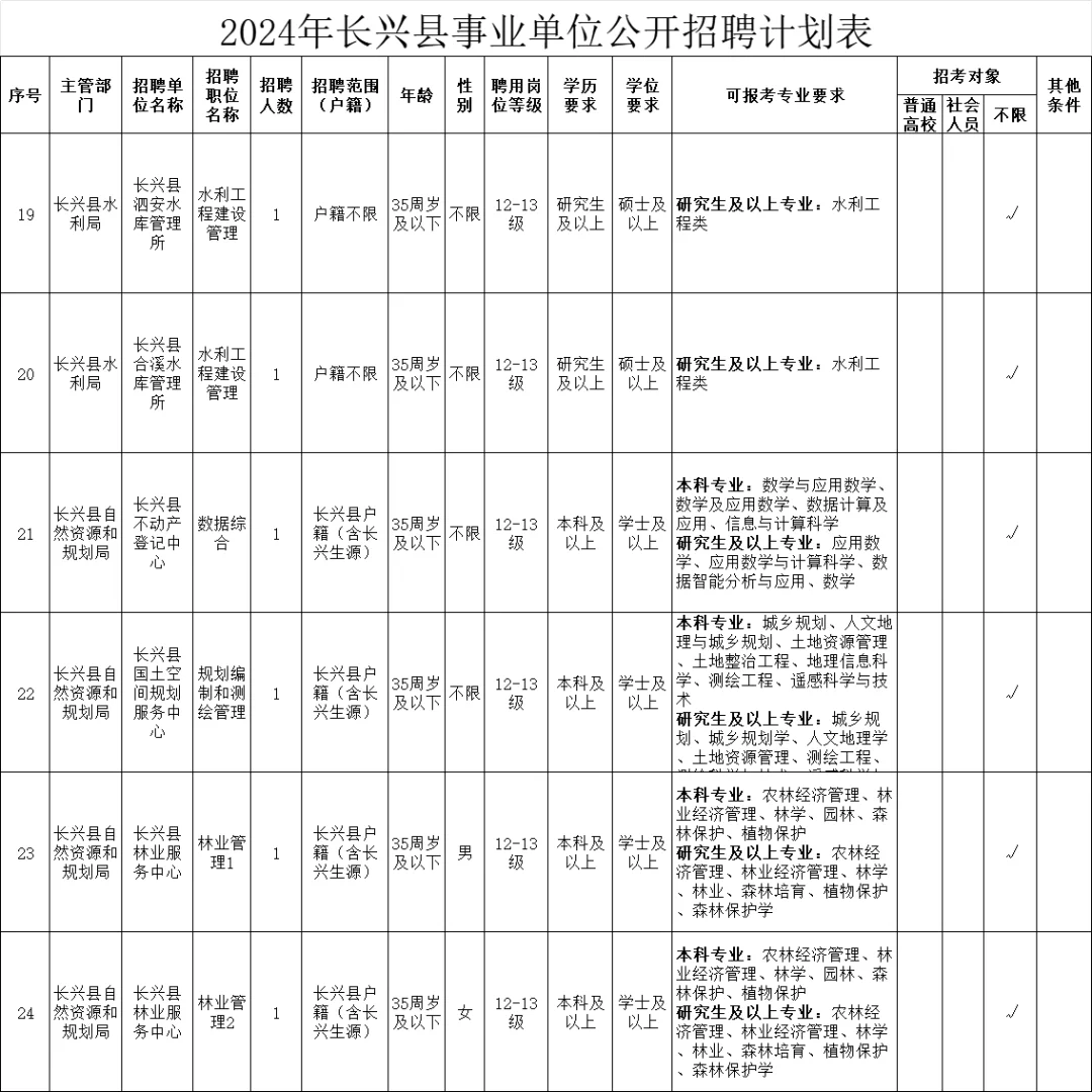浙江百强县长兴事业单位招聘公告来喽！