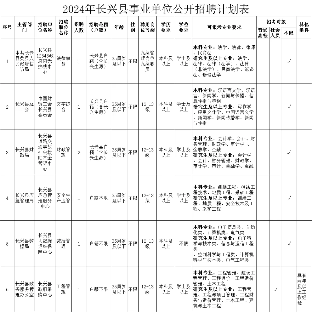 浙江百强县长兴事业单位招聘公告来喽！