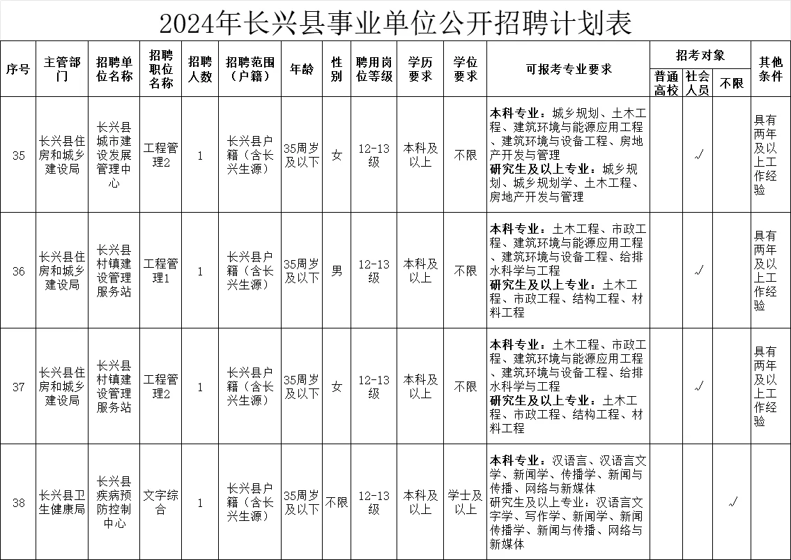 浙江百强县长兴事业单位招聘公告来喽！