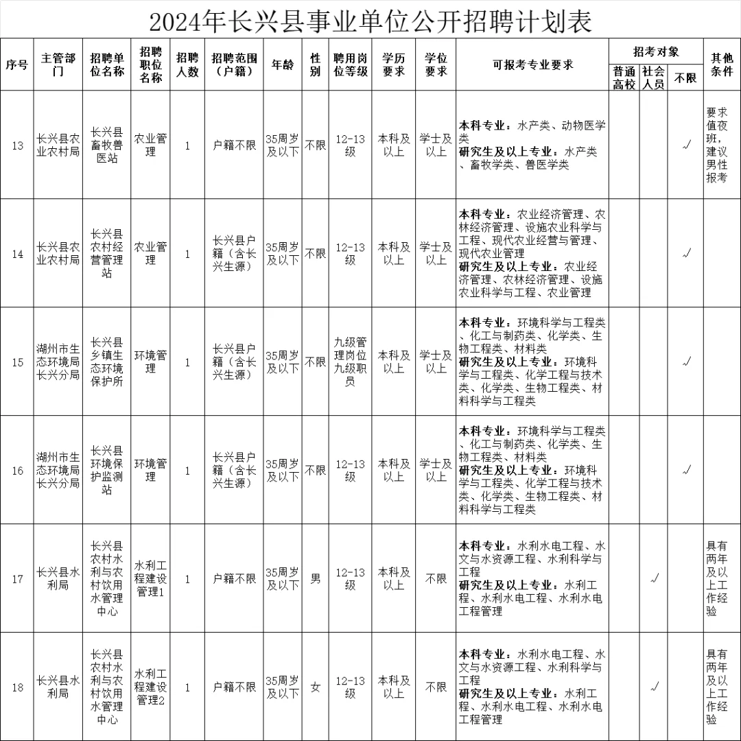 浙江百强县长兴事业单位招聘公告来喽！