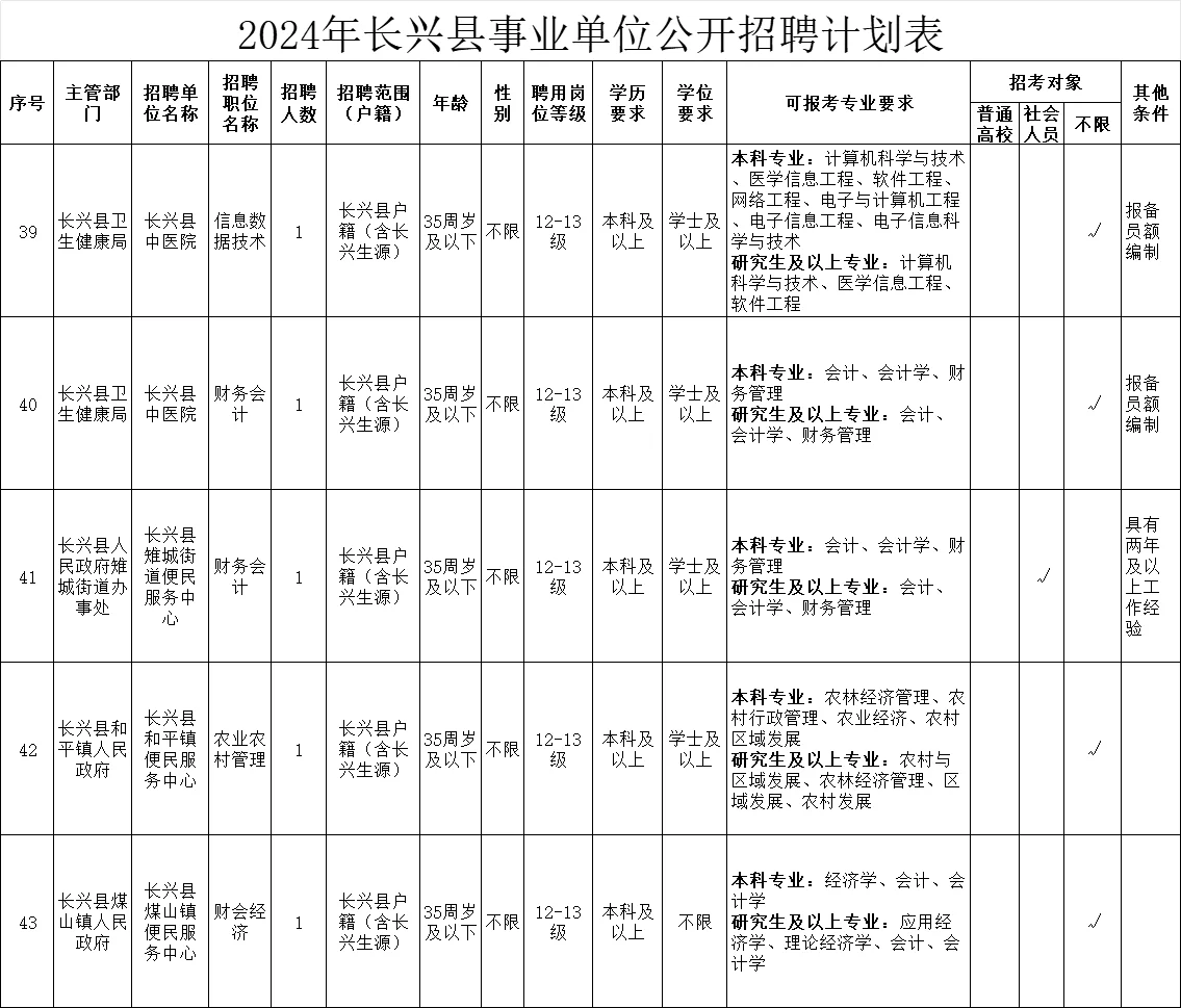 浙江百强县长兴事业单位招聘公告来喽！