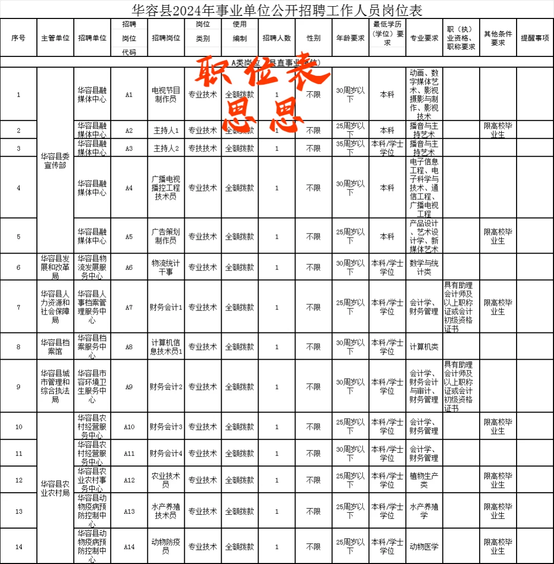 岳阳华容县地区20-35岁人群的铁饭碗