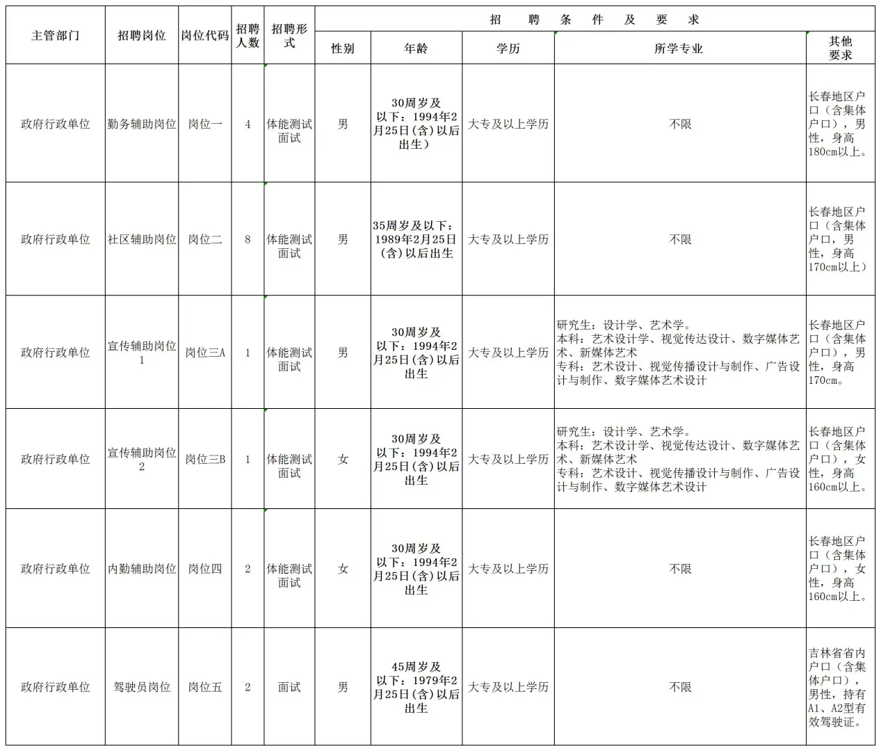 25长春朝阳区政府公开招考18人
