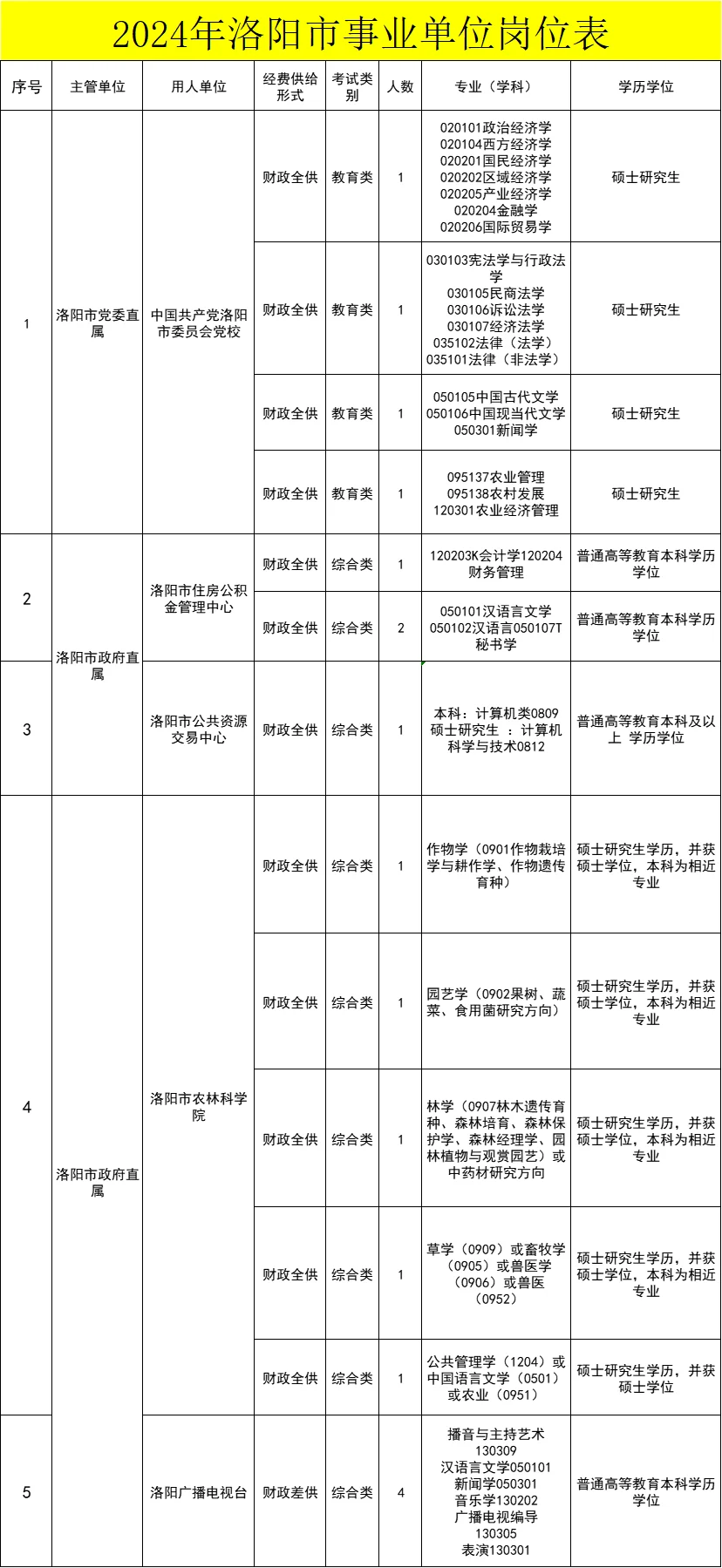洛阳市直 248人