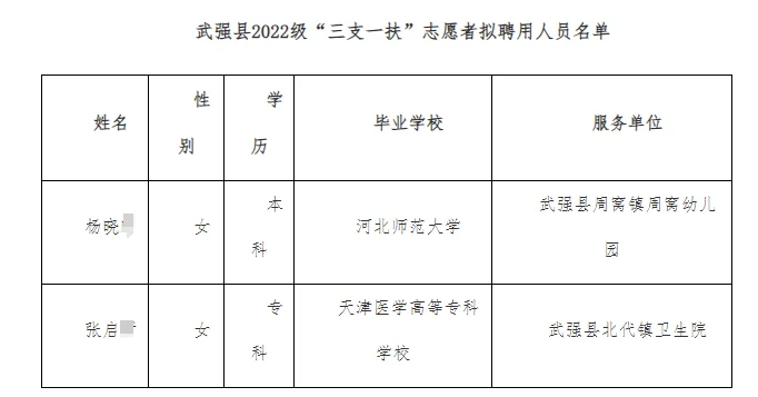 衡水市武强县2022级“三支一扶”拟聘公示
