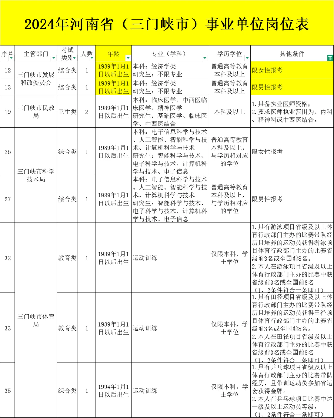 三门峡市直 358人