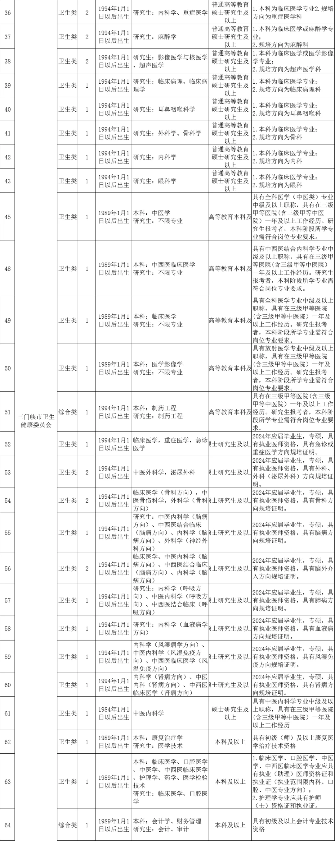 三门峡市直 358人