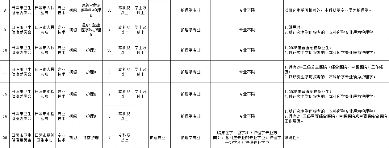 日照卫生类疯狂扩招！??