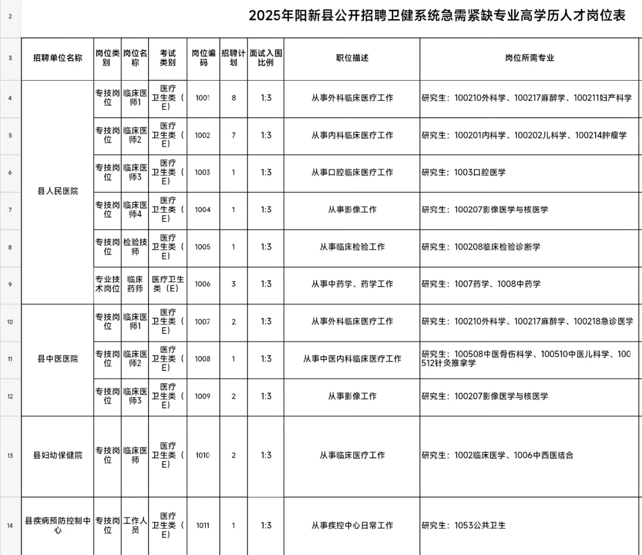 注意注意阳新县卫健委招聘急需人才29名