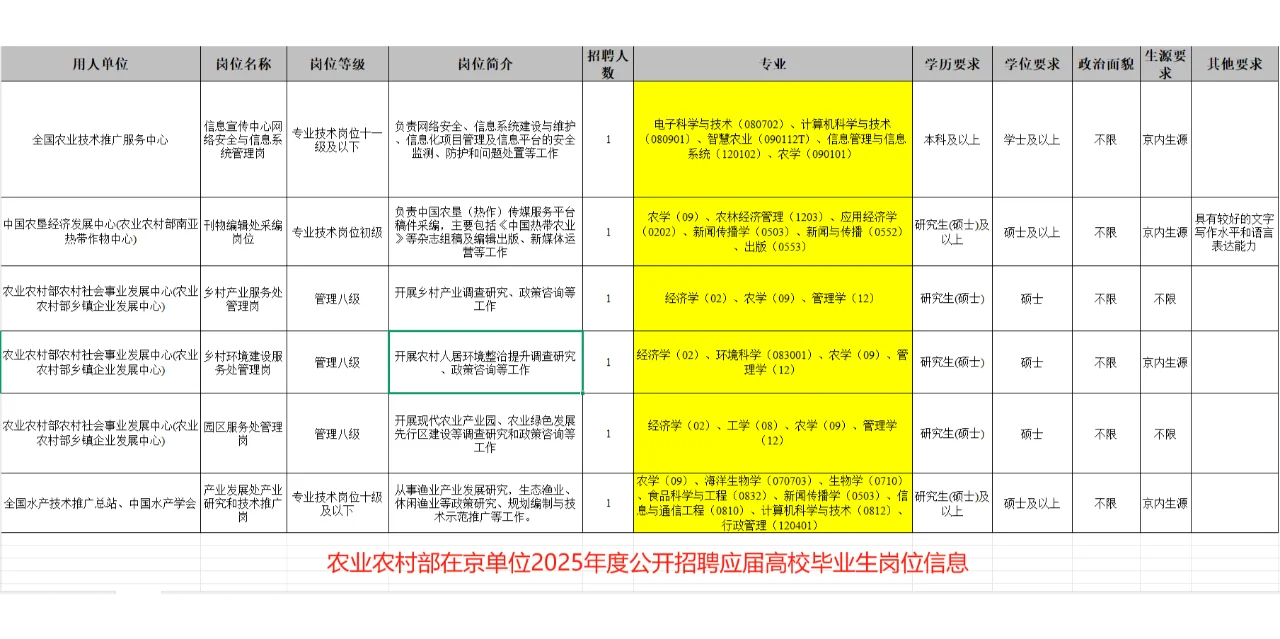 农学招聘季开启，3 月好岗别错过