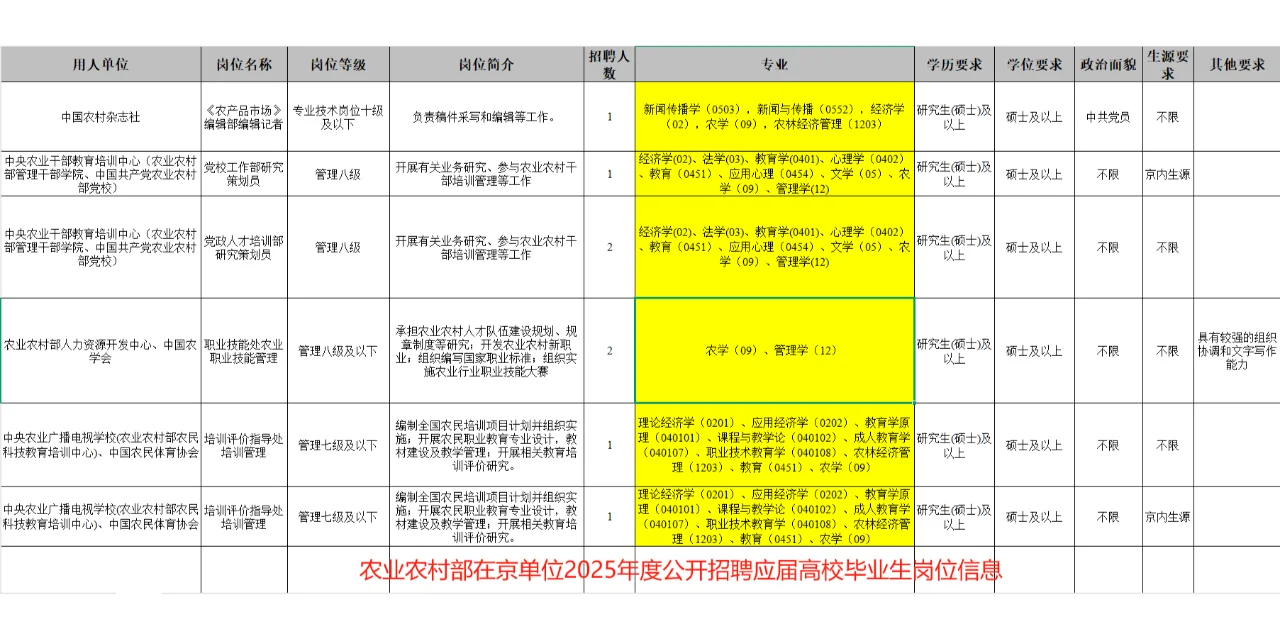 农学招聘季开启，3 月好岗别错过