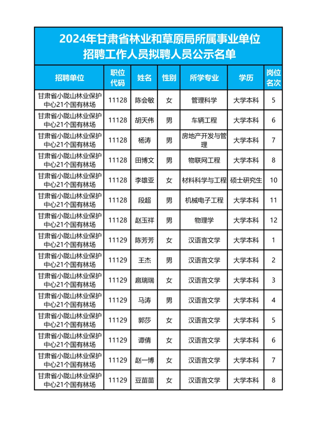 262人❗甘肃省林草局拟聘人员名单✨
