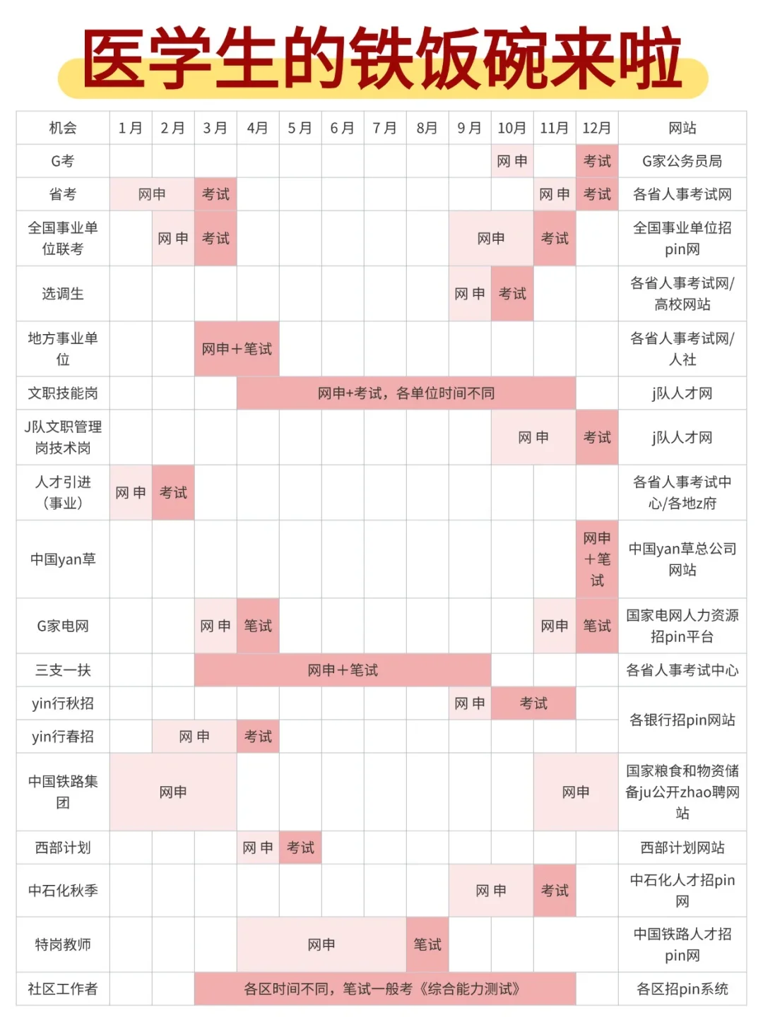属于医学生的铁饭碗来啦！ ?